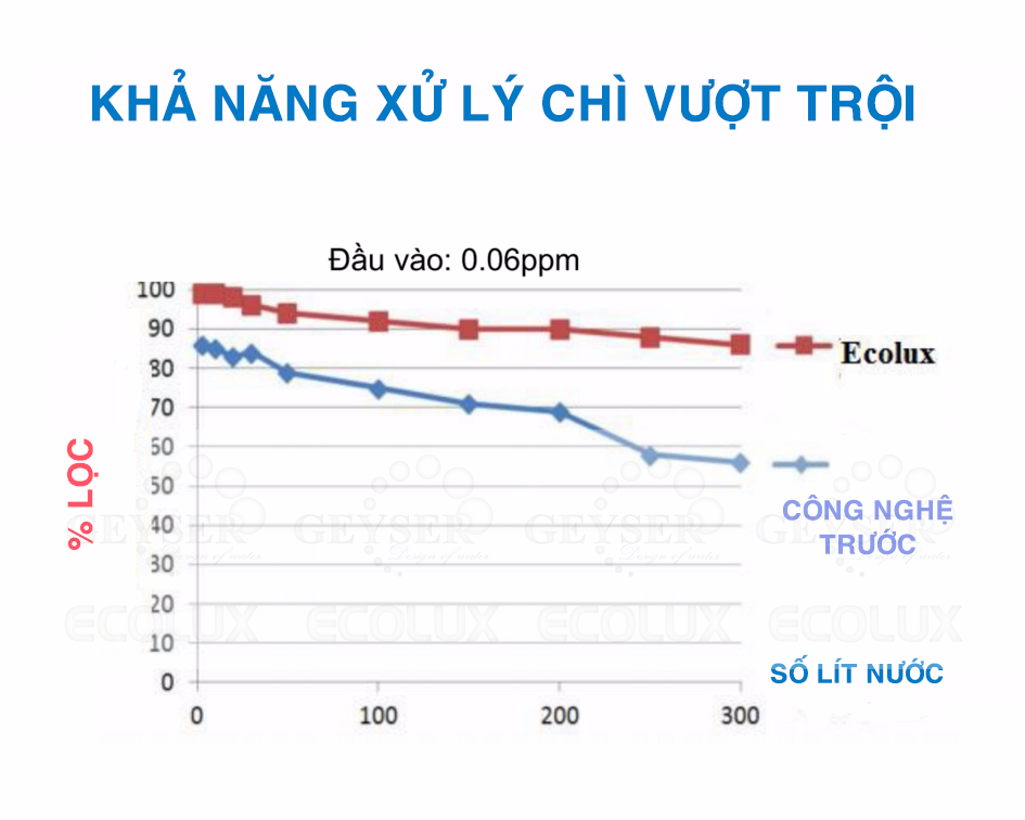 Hiệu quả xử lý chì vượt trội của lõi lọc Ecolux so với công nghệ trước