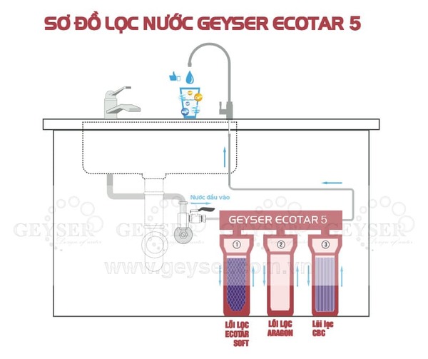 Sơ đồ lắp đặt máy lọc nước Nano Geyser Ecotar 5