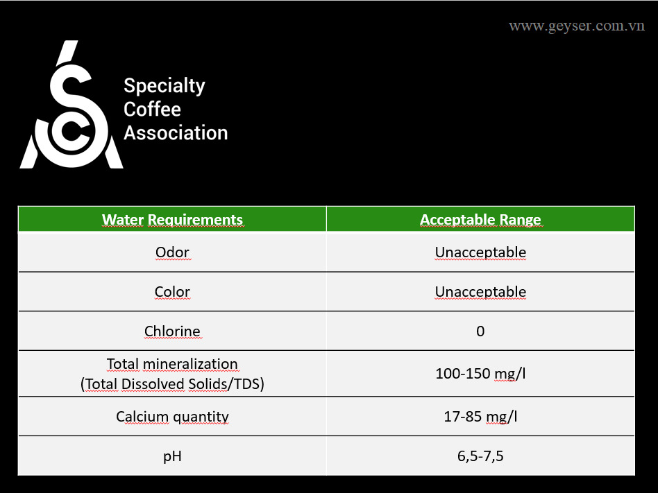 Tiêu chuẩn nước pha chế cafe