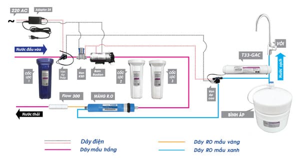 Sơ đồ nguyên lý hoạt động của bình áp máy lọc nước