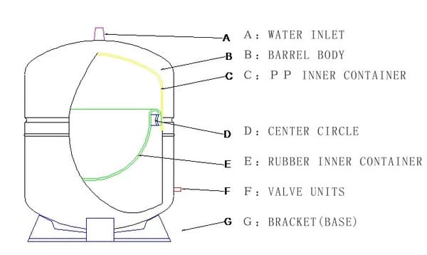 Cấu tạo của bình áp máy lọc nước