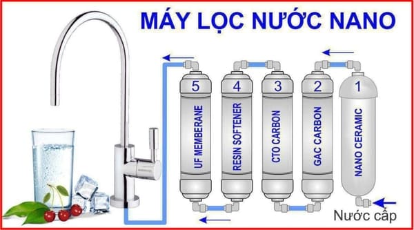 Công nghệ lọc Nano