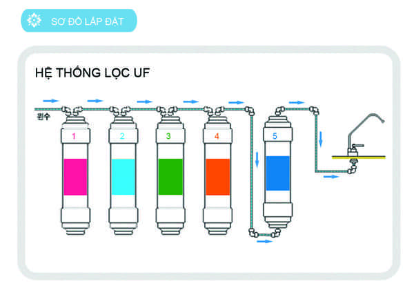 Công nghệ lọc UF