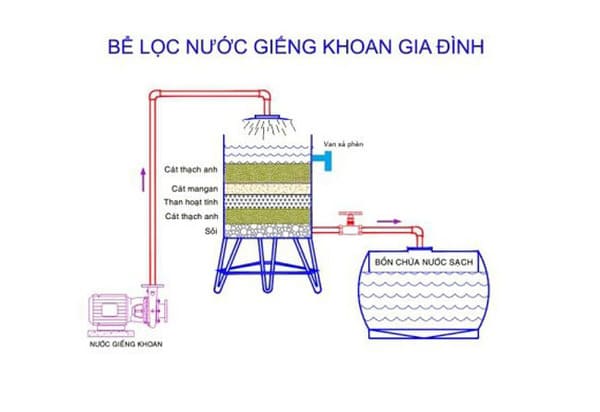 Máy lọc nước phèn gia đình