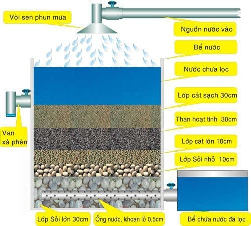 Các lớp của hệ thống lọc nước giếng khoan đơn giản