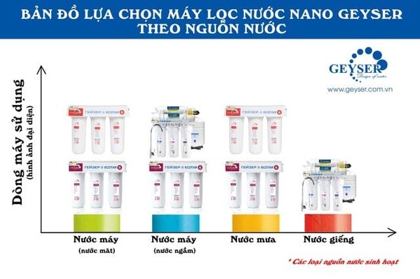 Máy lọc nước nano Geyser tương ứng với từng loại nguồn nước máy và giếng khoan