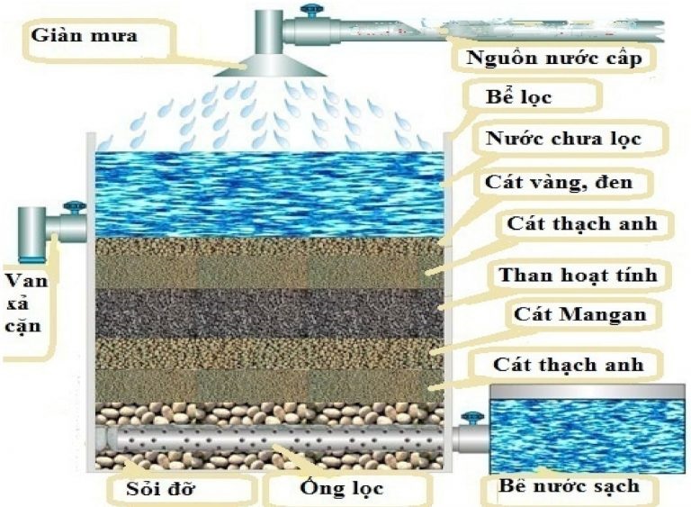 mô hình bể lọc than hoạt tính