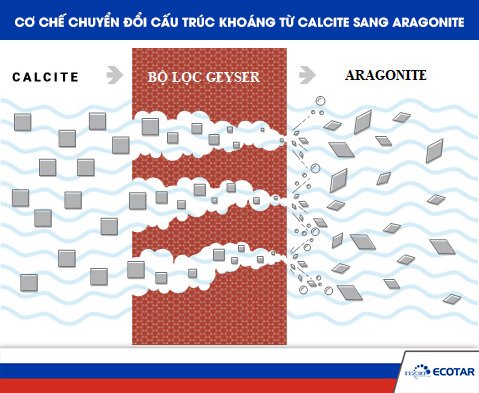 So đồ nguyên lý chuyển đổi cấu trúc khoáng từ Calcite sang Aragonite của bộ lọc Geyser