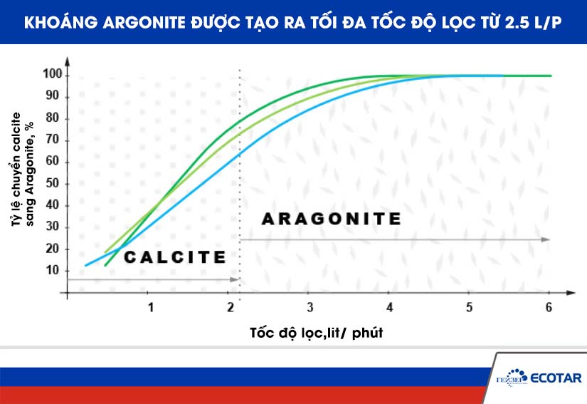 Tốc độ lọc và khả năng tạo khoáng Aragonite của bộ lọc Geyser