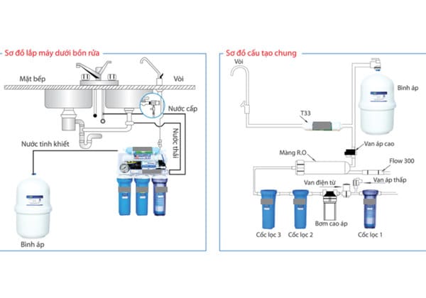 Cách lắp đặt máy lọc nước RO