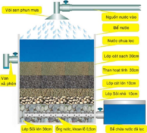 bể lọc nước đơn giản