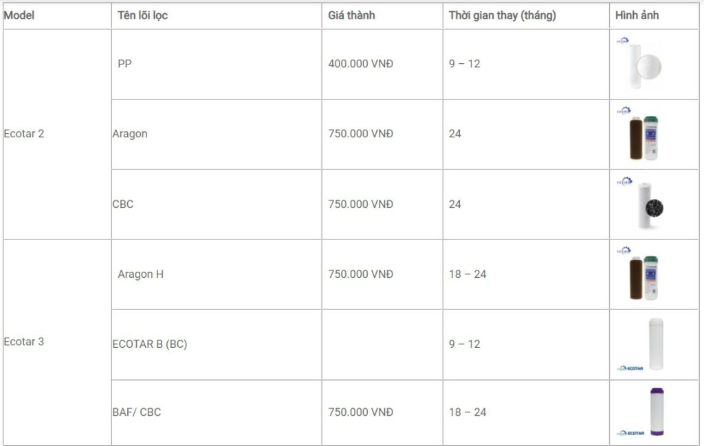 Bảng giá thay lõi lọc nước Nano Geyser