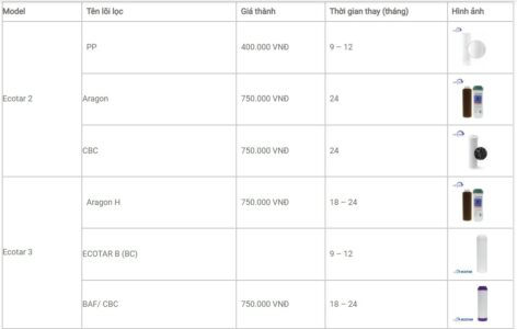 Bảng giá thay lõi lọc nước Nano Geyser