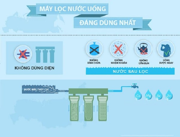 Cấu tạo máy lọc nước không dùng điện không nước thải
