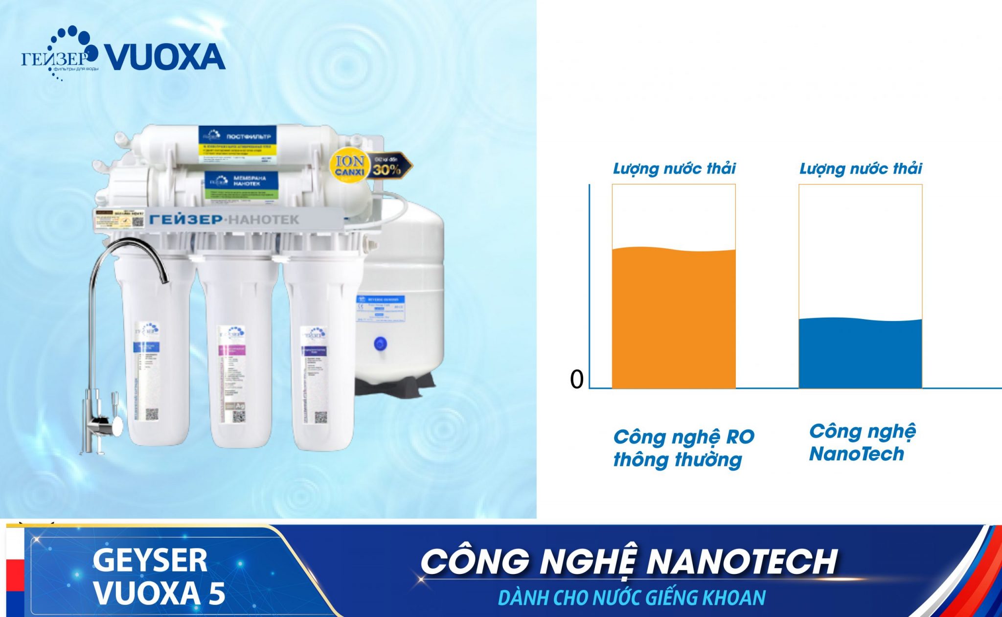 Geyser Vuoxa 5 có tỷ lệ nước thải thấp hơn công nghệ RO thông thường