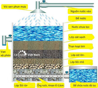 mô hình bể lọc nước bằng than hoạt tính