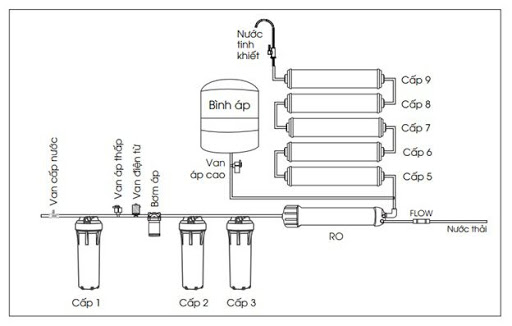 Sơ đồ cấu tạo máy lọc nước RO
