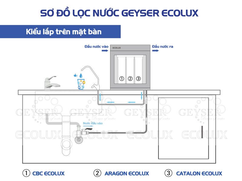 Sơ đồ lắp đặt may loc nuoc nano geyser ecolux trên mặt bàn