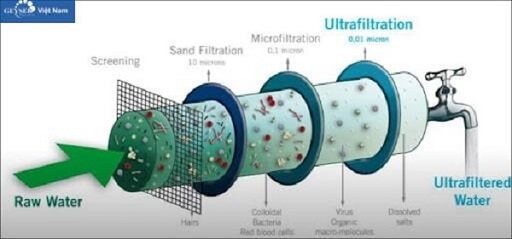 máy lọc nước không nước thải