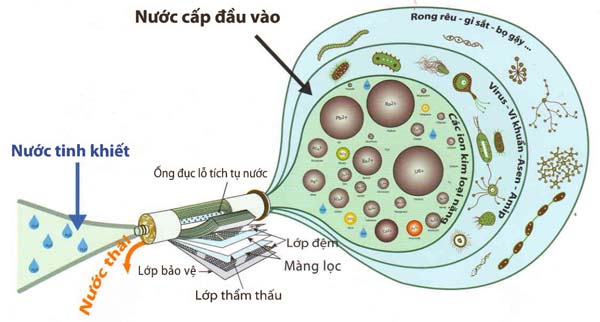 tư vấn mua máy lọc nước tốt nhất