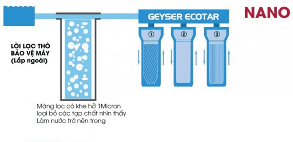 Công nghệ lọc Nano gồm 3 lõi lọc cơ bản