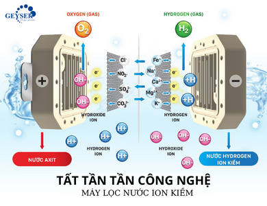 Tất tần tật công nghệ máy lọc nước ion kiềm đầy đủ, chính xác nhất 2023