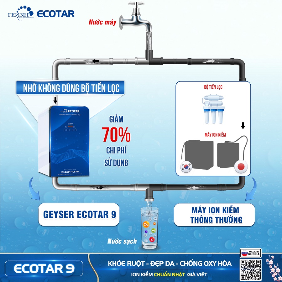 Máy lọc nước ion kiềm Geyser Ecotar 9 đã tích hợp sẵn bộ lọc của Châu Âu, nên không cần sử dụng thêm bộ tiền lọc