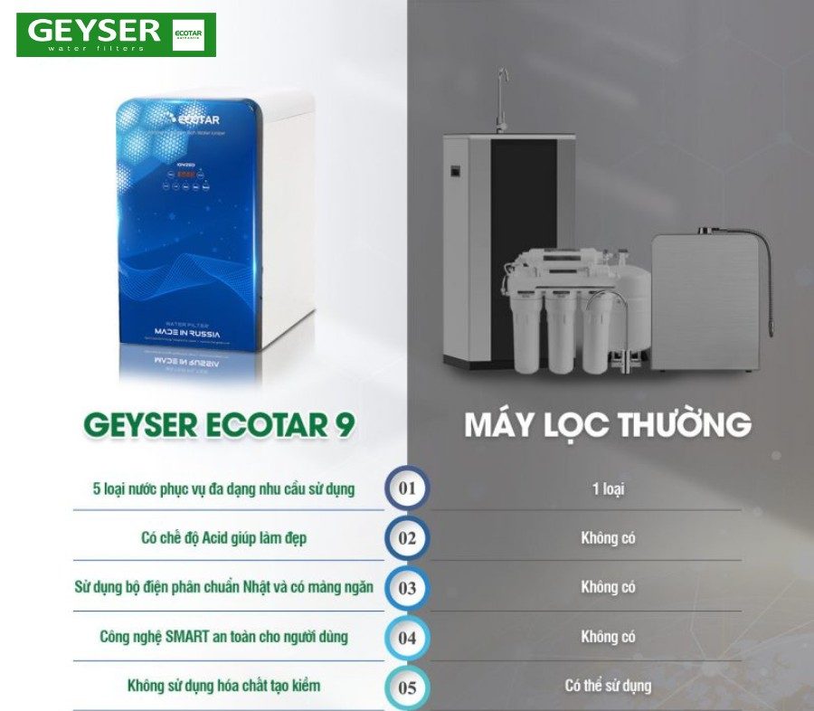 So sánh máy lọc nước ion kiềm Geyser Ecotar 9 với các máy lọc nước thông thường