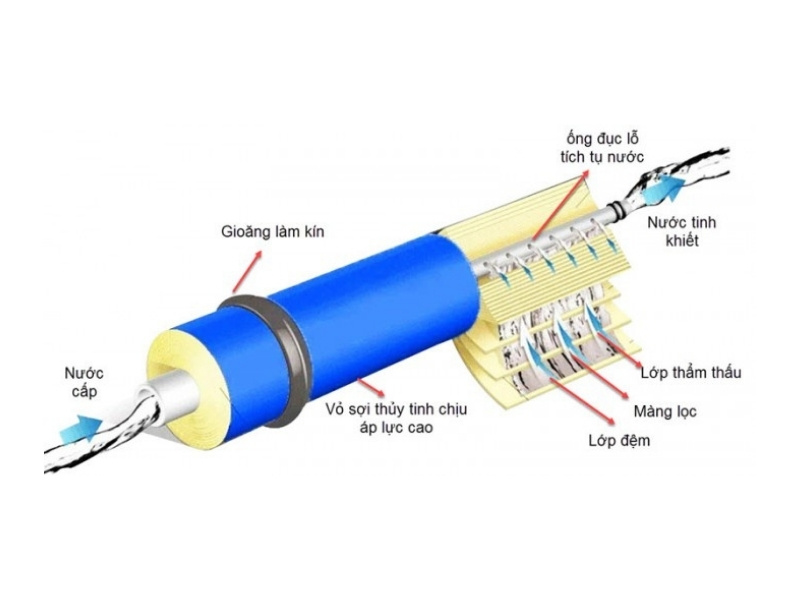Công nghệ lọc nước RO