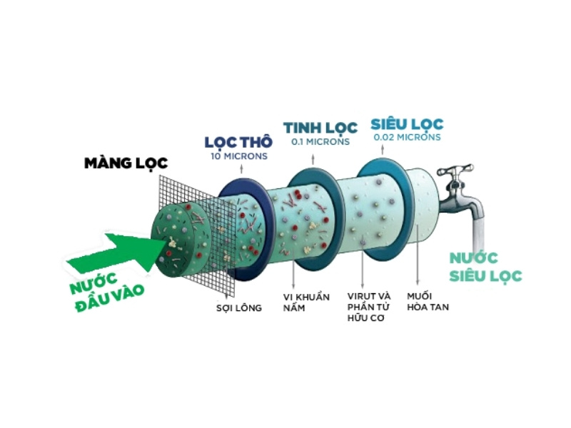 Công nghệ lọc UF
