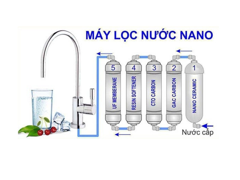 Công nghệ lọc Nano