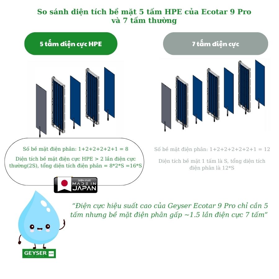 5 tấm điện cực HPE có bề mặt điện phân vượt trội so với 7 tấm thông thường