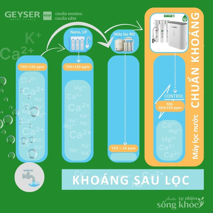 So sánh nước sau lọc máy lọc nước chuẩn khoáng và RO, Nano, UF