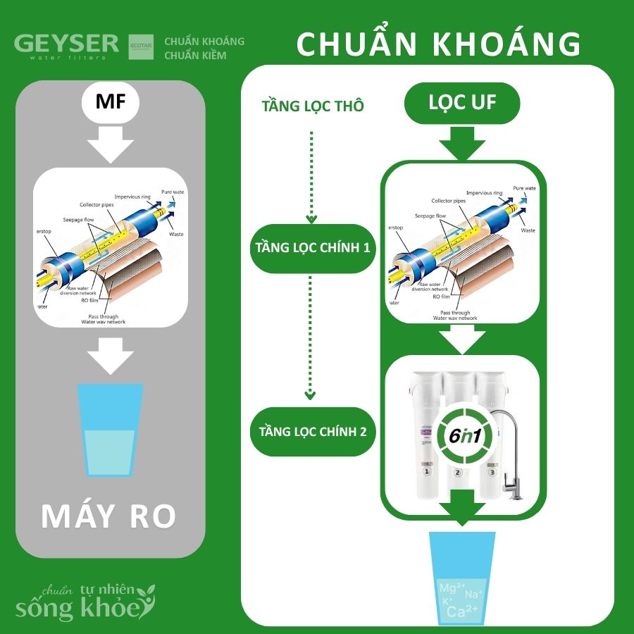 So sánh công nghệ lọc với máy lọc nước RO