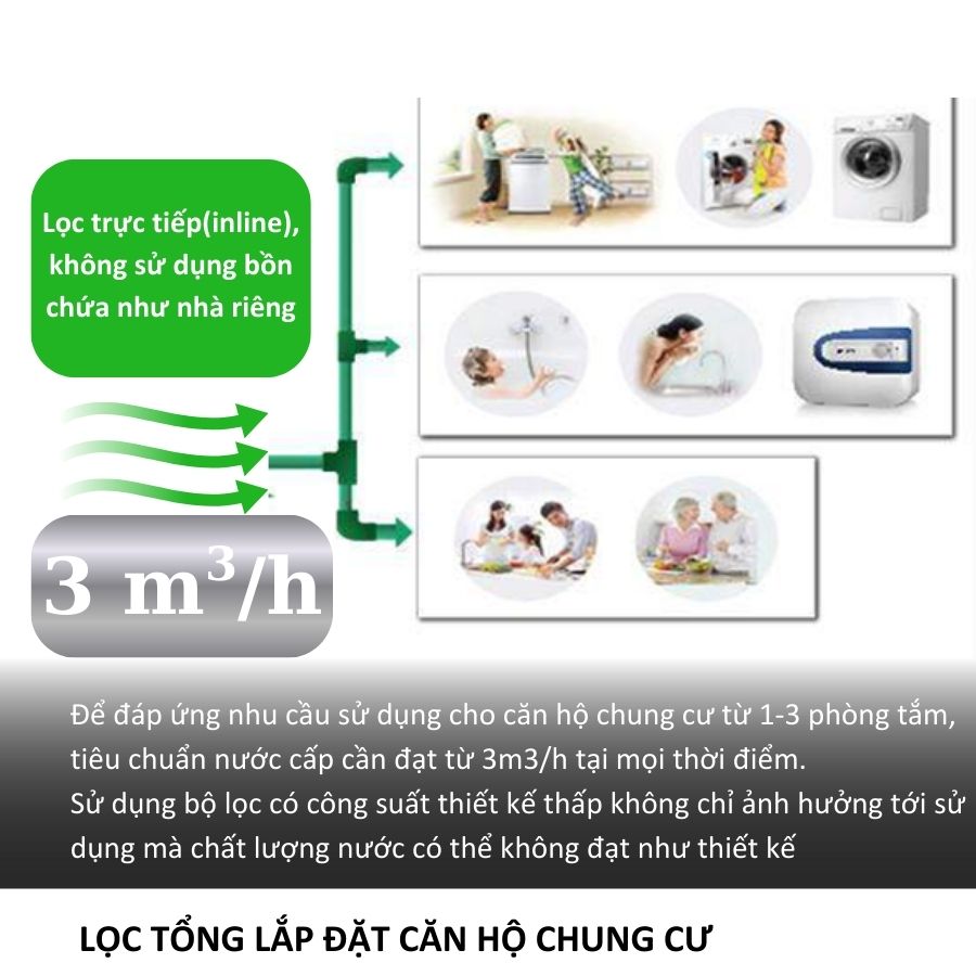 Tiêu chí chọn mua lọc tổng đầu nguồn cho căn hộ chung cư theo công suất sử dụng