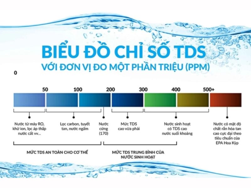Đánh giá nguồn nước đầu vào bằng chỉ số TDS