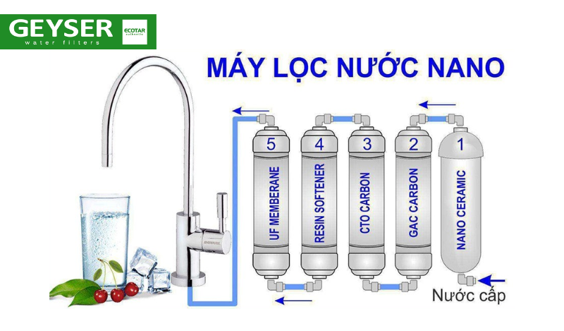 Nguyên lý hoạt động của máy lọc nước công nghệ Nano