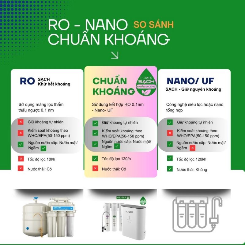 So sánh công nghệ lọc nước RO - chuẩn khoáng