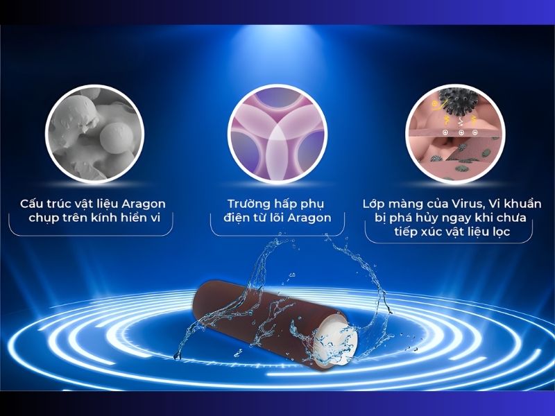 Geyser nổi bật với công nghệ Aragon