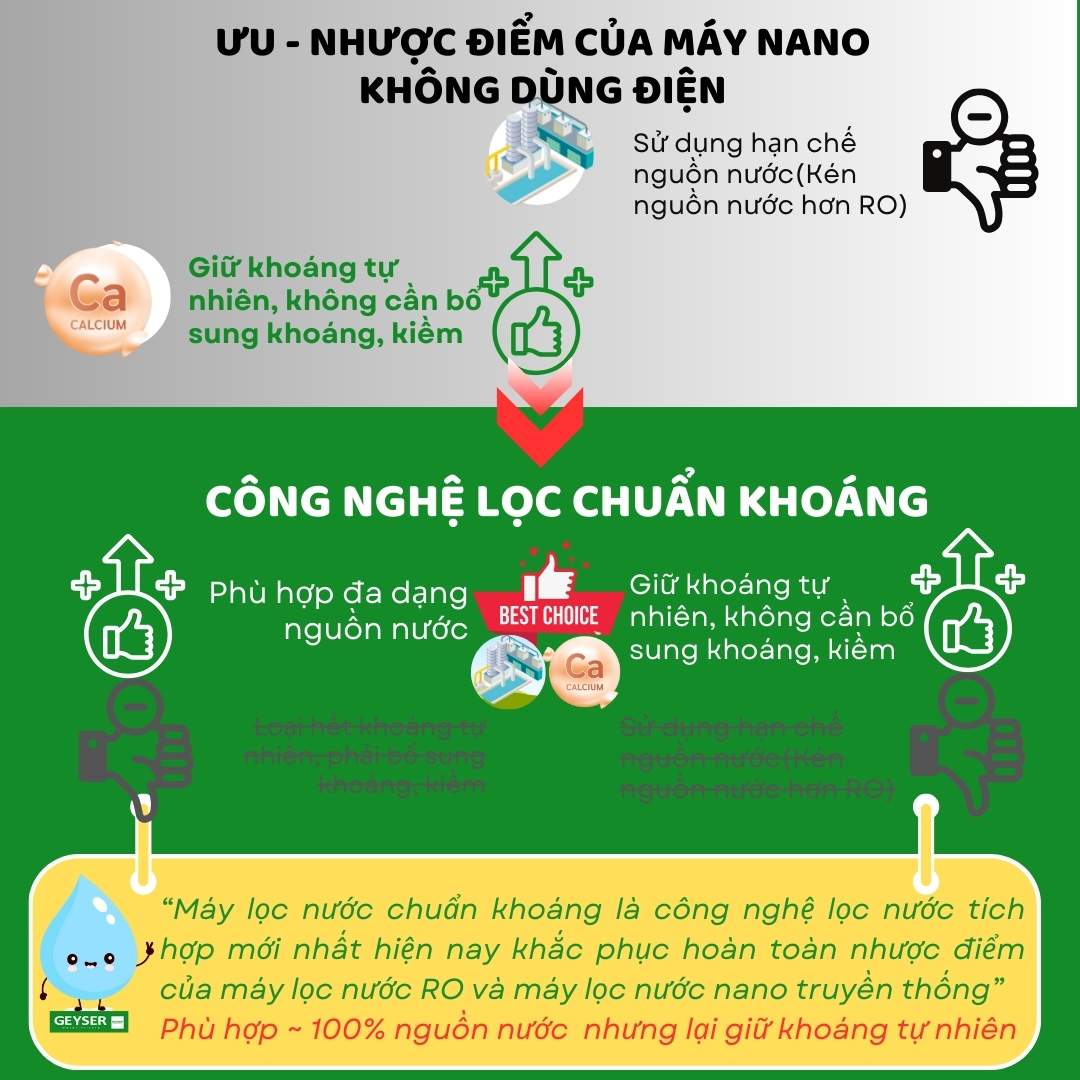 So sánh ưu nhược điểm của máy lọc nước công nghệ Nano và công nghệ chuẩn khoáng