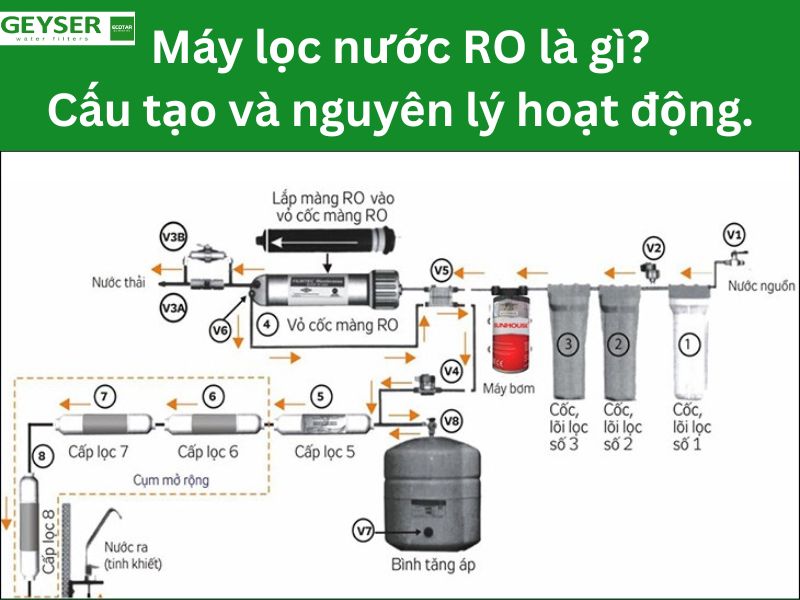 Máy lọc nước RO là gì? Cấu tạo và nguyên lý hoạt động.