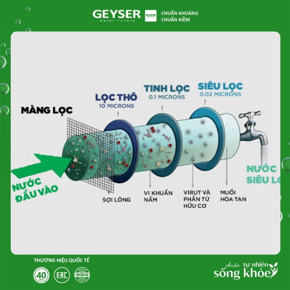 Cách hoạt động của công nghệ lọc Nano