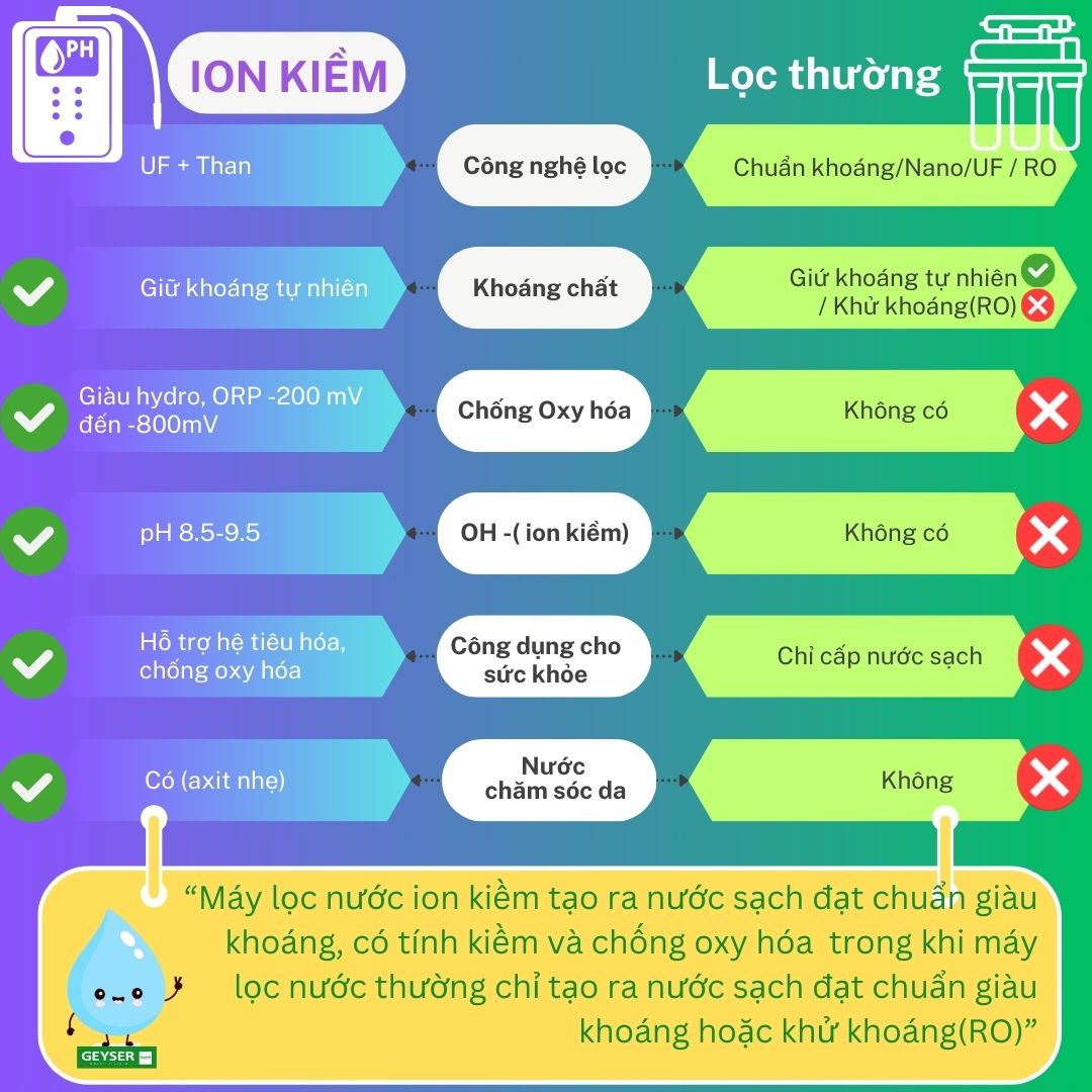 So sánh máy lọc nước ion kiềm và máy lọc thường