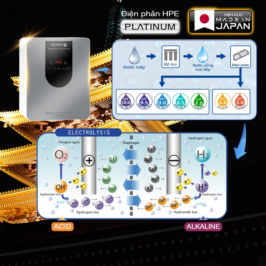 Công nghệ điện phân chuẩn Nhật của máy lọc nước ion kiềm Geyser