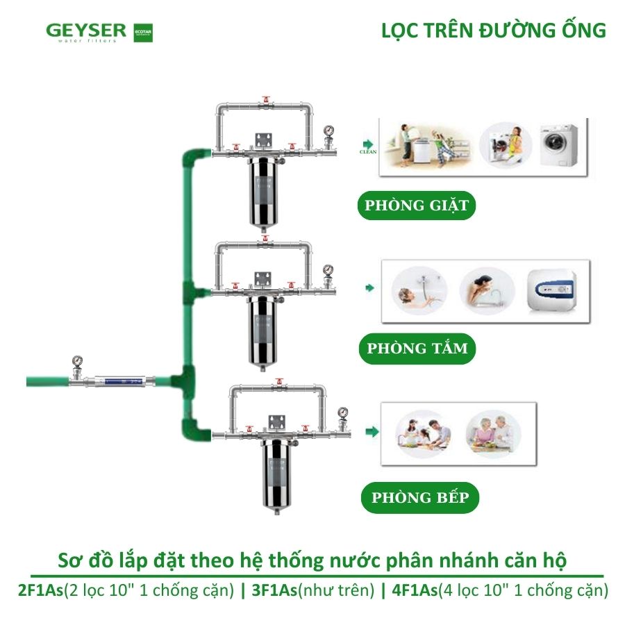 Sơ đồ lắp lọc tổng trên đường ống và cách phân bổ nước sạch toàn căn hộ bảo vệ gia đình toàn diện