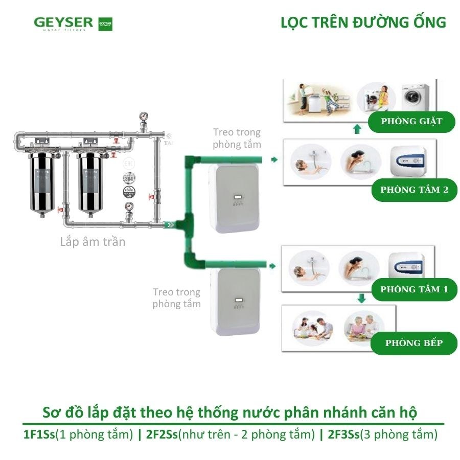 Hệ lọc tổng Geyser Ecotar 2F2Ss cho căn hộ có nước cứng và không gian hẹp.