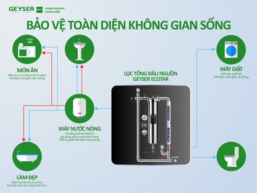 Quy trình khảo sát lắp lọc tổng Geyser: 6 bước cần biết