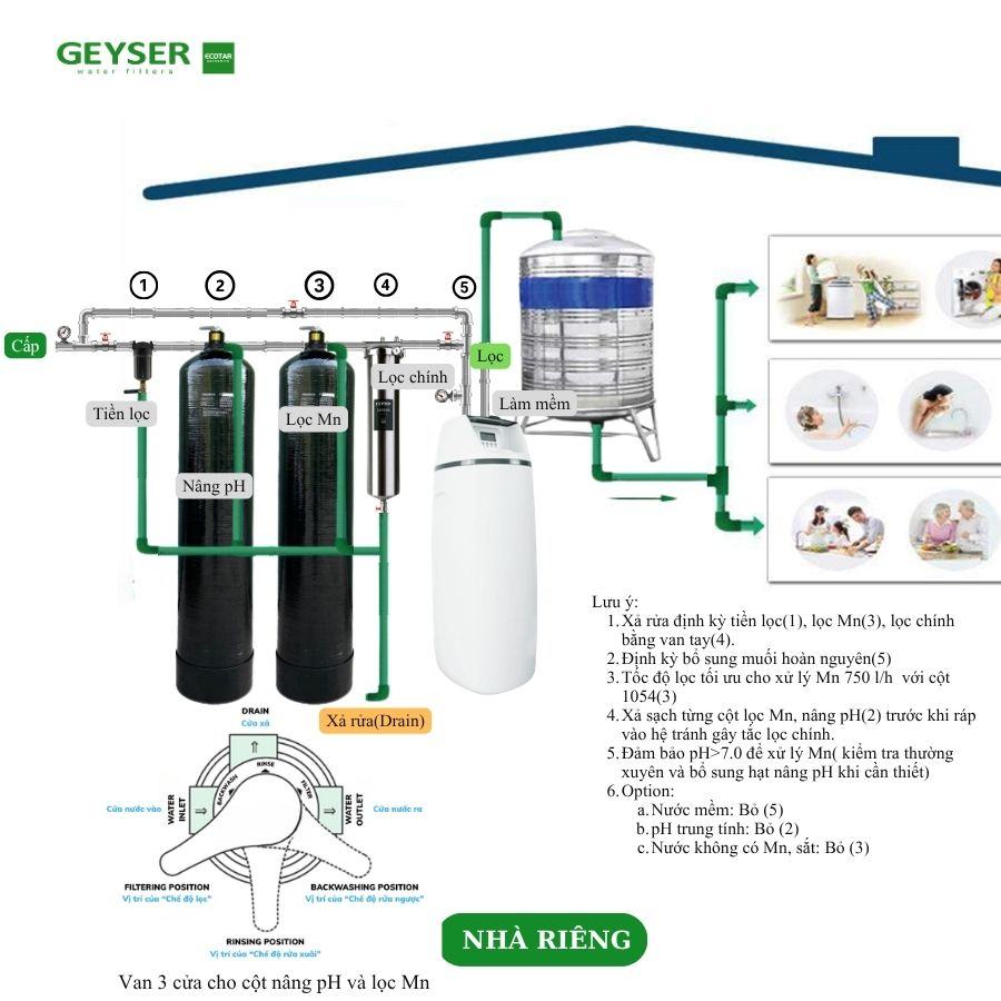 Ảnh minh họa Lọc tổng Geyser phù hợp nguồn nước nào?.