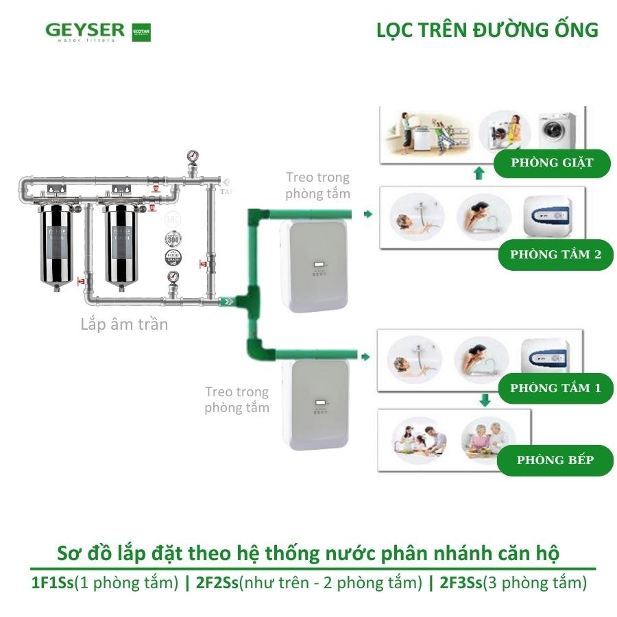 Sơ đồ lắp lọc tổng Geyser Ecotar 2F2Ss cho căn hộ chung cư có các nhánh nước sinh hoạt.